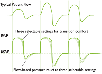 Bi-Flex Easy Breathing Technology Visual Graph